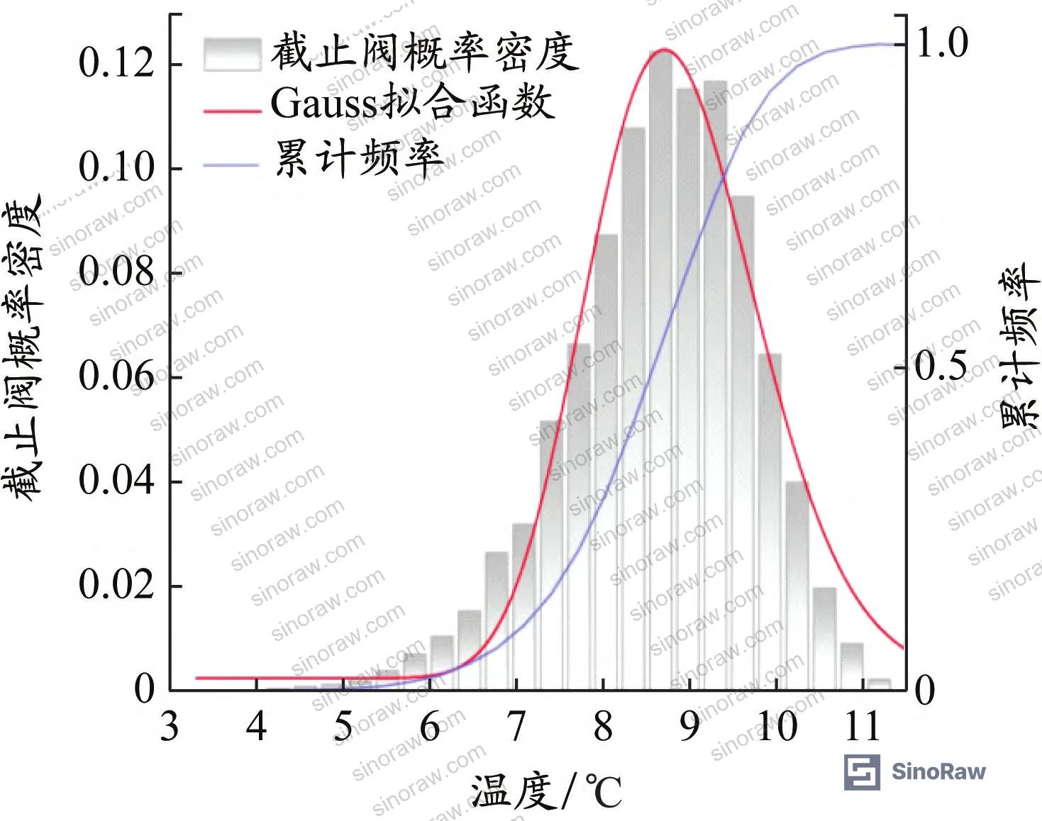 Figure 4: Internal cavity, valve body, and coolant temperature distribution data from cryogenic immersion testing showing multi-zone thermal stratification