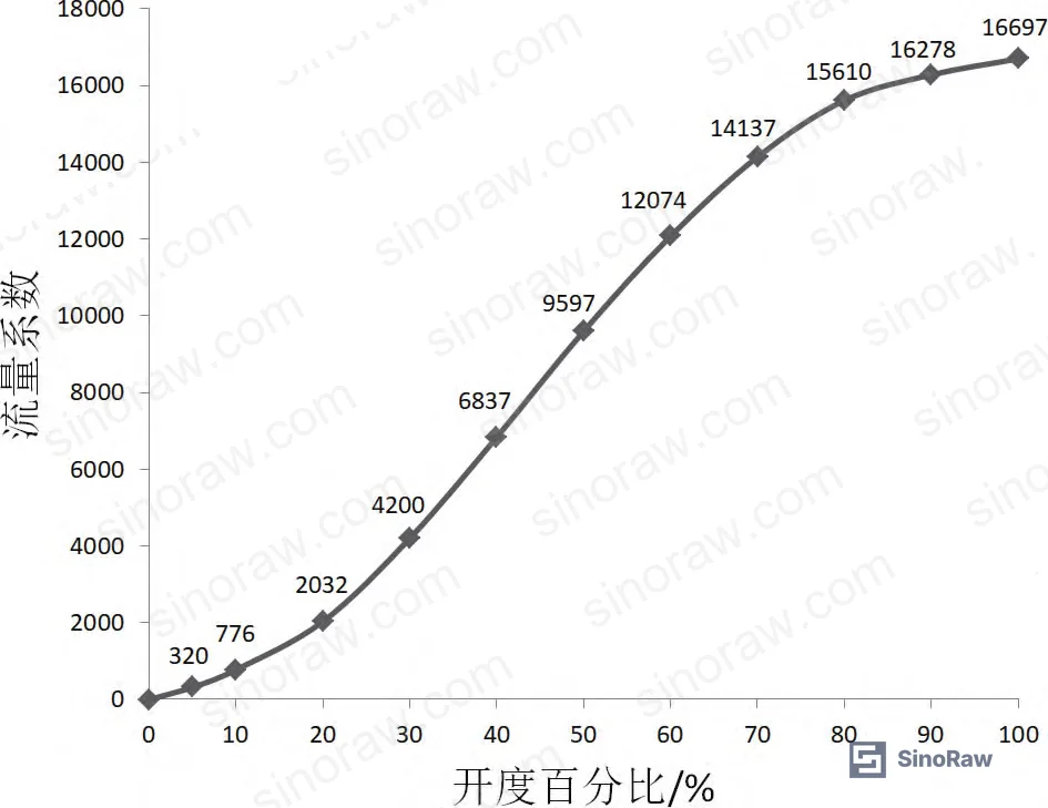 Figure 5: DN1400 double-disc butterfly valve flow characteristic curve — small disc operating range (large disc fully closed), 5%–100% opening positions