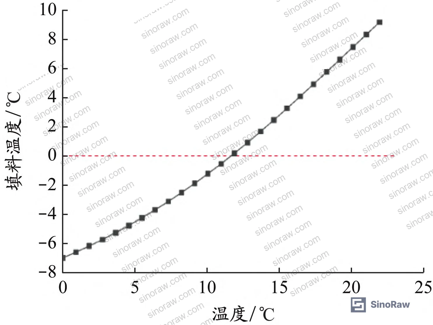Figure 12: Probability distribution of packing gland temperature — Latin Hypercube Sampling with 10,000 iterations confirming no thermal failure at room temperature conditions