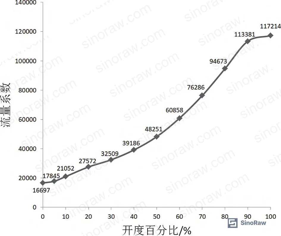 Figure 6: DN1400 double-disc butterfly valve flow characteristic curve — large disc operating range (small disc fully open), 5%–100% opening positions