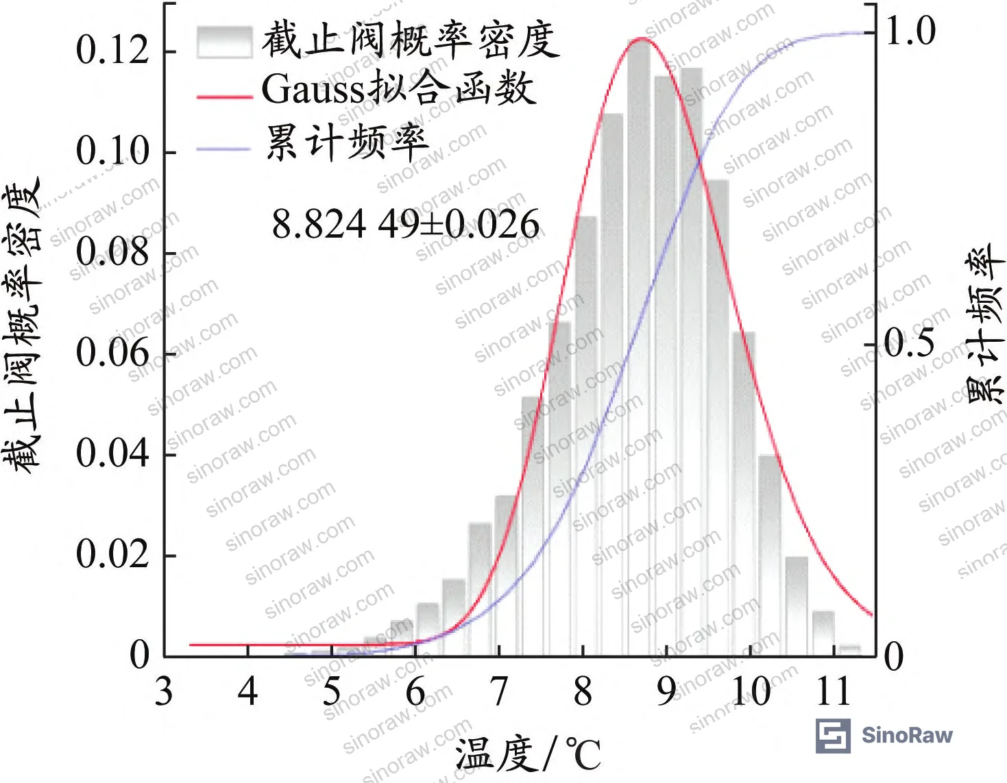 Figure 13: Packing gland temperature probability distribution from 10,000-iteration LHS Monte Carlo analysis — minimum temperature above 0°C across all sampled conditions