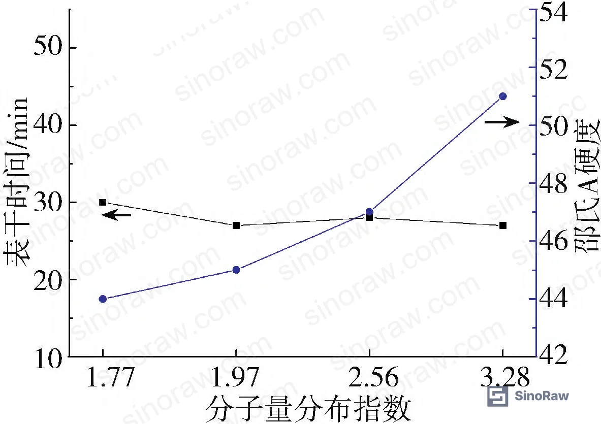 Figure 1: Effect of MWD index on surface dry time and Shore A hardness — hardness increases from 44 to 51 as Đ widens from 1.77 to 3.28 while surface dry time remains ~30 min across all variants