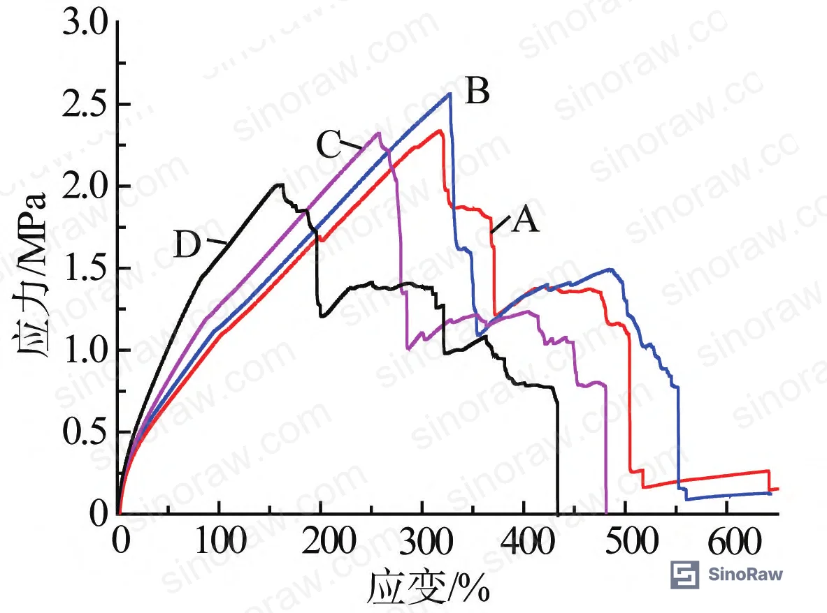 Figure 4: Stress-strain curves at 23°C — elongation at break diverges sharply above Đ = 2.56, dropping from 272% (polymer B) to 137% (polymer D)