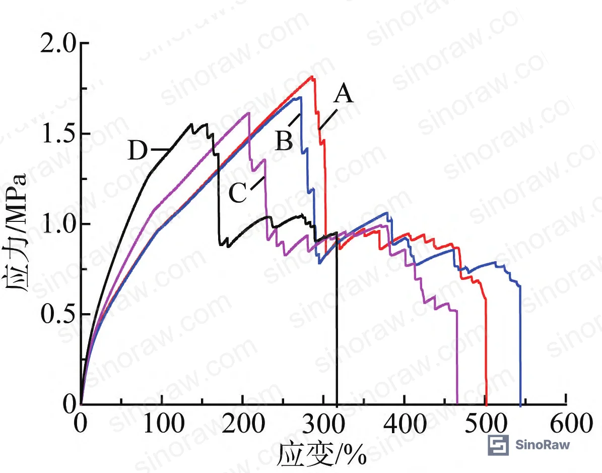 Figure 2: Stress-strain curves at -30°C — polymer B (Đ = 1.97) achieves peak tensile strength of 2.56 MPa at 328% elongation, outperforming both narrower and wider distribution variants