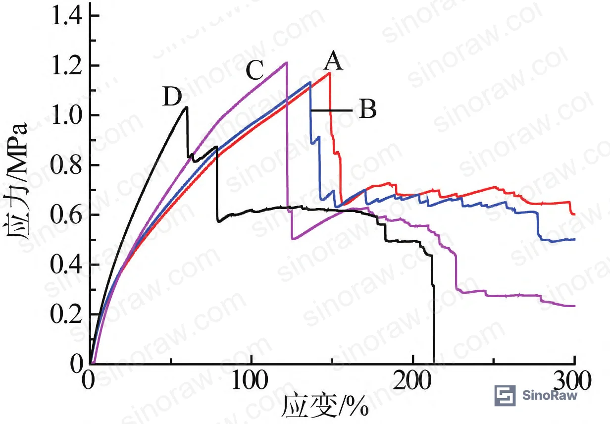 Figure 3: Stress-strain curves at 90°C — polymer D (Đ = 3.28) elongation collapses to 60%, below the 100% modulus measurement threshold, indicating high-temperature service risk
