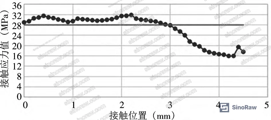 Figure 5: Contact stress distribution at 28 MPa fluid pressure, confirming contact stress exceeds fluid pressure across primary sealing zone with fluid permeation algorithm verification