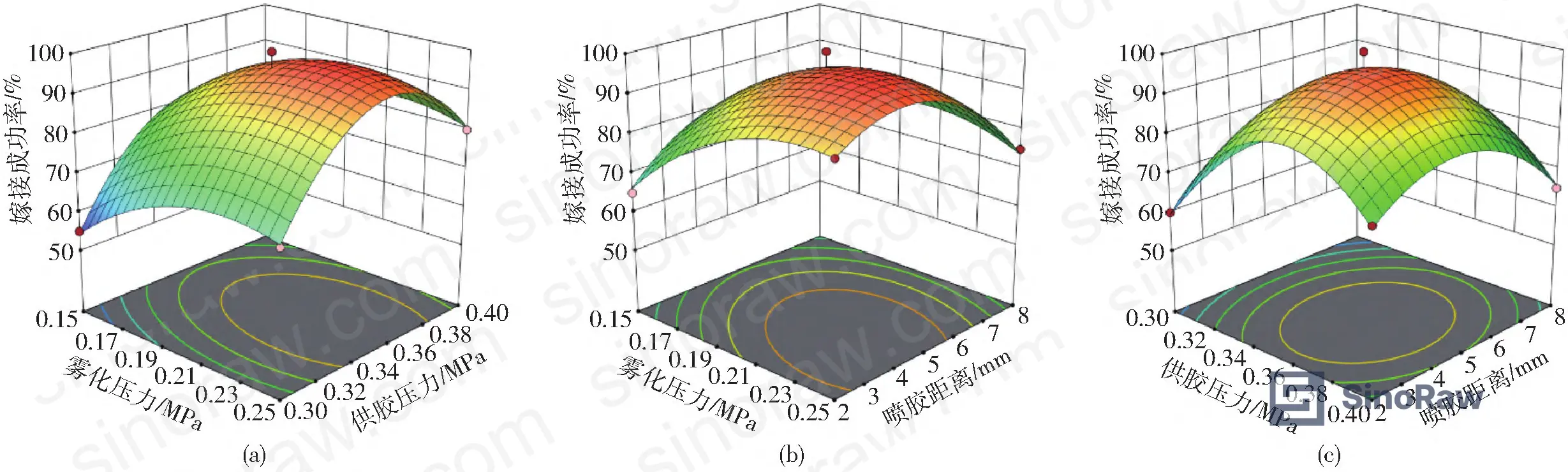 Figure 3: Response surface plots showing interaction effects of atomization pressure, supply pressure, and spray distance on adhesive film formation success rate