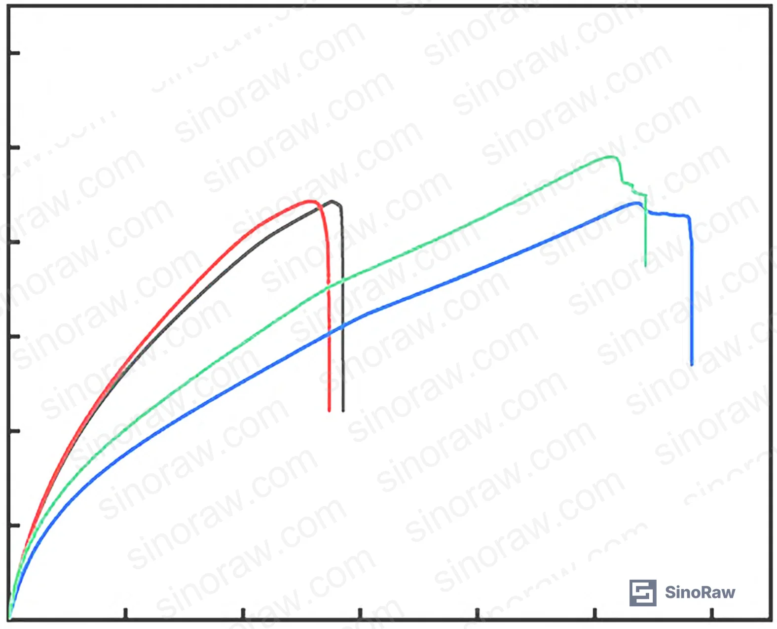 Figure 2: Stress-strain curves before and after 300-hour UV-water aging for flame-retardant silicone sealant with 0 and 1.4 parts chain extender — mechanical retention comparison