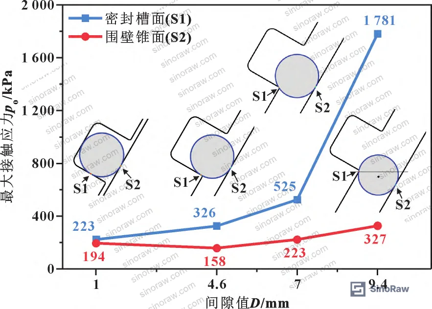 Figure 4: Comparison of maximum contact stress from Hertz analytical formula versus finite element simulation for three rubber hardness grades under varying applied loads