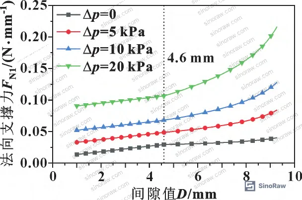 Figure 7: Graph showing variation of normal support force on groove sidewall (surface S1) versus clearance gap at four differential pressure levels