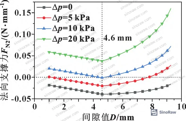 Figure 8: Graph showing variation of normal support force on conical mating surface (surface S2) versus clearance gap at four differential pressure levels, with transition to negative values indicating loss of contact