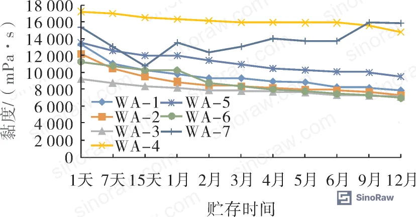 Figure 1: Long-term viscosity stability curves for UV adhesives containing seven fumed silica grades under neutral conditions over 12 months