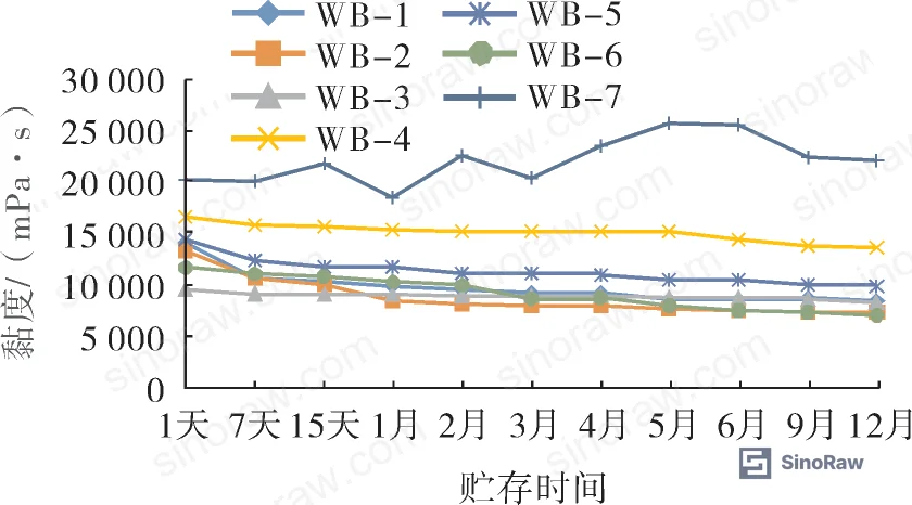 Figure 2: Viscosity drift curves for seven UV adhesive formulations containing fumed silica under acidic conditions (2% phosphate ester, Harcry 1228) over 12 months