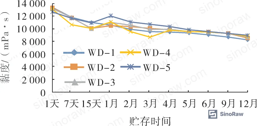 Figure 3: Comparative viscosity curves for high-speed dispersion vs. three-roll milling (1–4 passes) using Cabot TS-720 in UV adhesive, tracked over 12 months