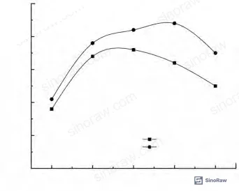 Figure 1: Effect of vinyl silicone oil viscosity on tensile strength and compression set — performance peaks at 20,000 mPa·s