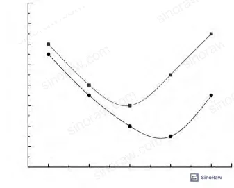 Figure 3: Tensile strength and elongation at break vs. Si-H/Vi molar ratio — optimum at 1.4:1
