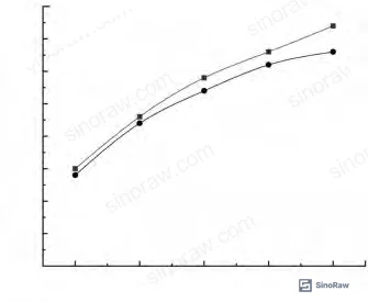 Figure 4: Compression set and Shore A hardness vs. Si-H/Vi molar ratio showing performance degradation above 1.6:1