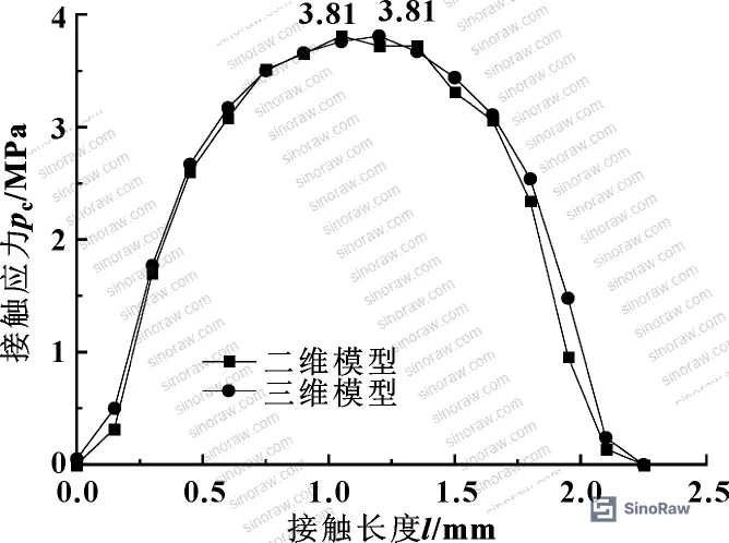 Figure 5: 3D model contact stress distribution at zero eccentricity — reference baseline confirming 2D/3D equivalence under centered conditions