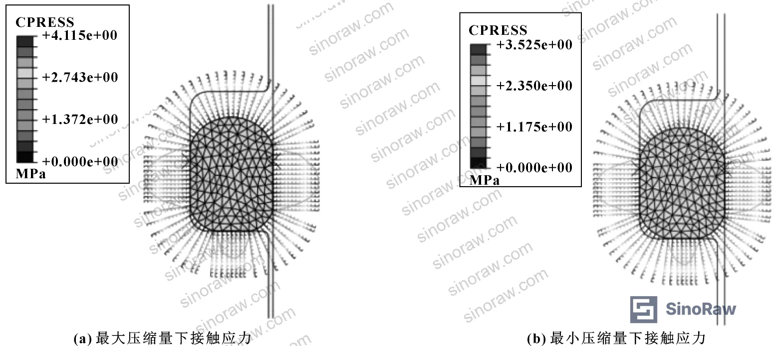 Figure 6: 2D model contact stress at maximum and minimum compression zones under 0.05 mm eccentricity — showing divergence from 3D results beginning even at low eccentricity levels