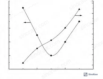 Figure 6: Compression set vs. fumed silica loading comparing hexamethyldisilazane (HMDS) and tetramethyldivinyldisilazane (TMVDS) modifiers