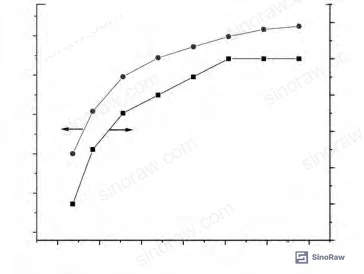 Figure 7: Tensile strength and elongation at break vs. aging time at 150°C — 1,000-hour endpoint data