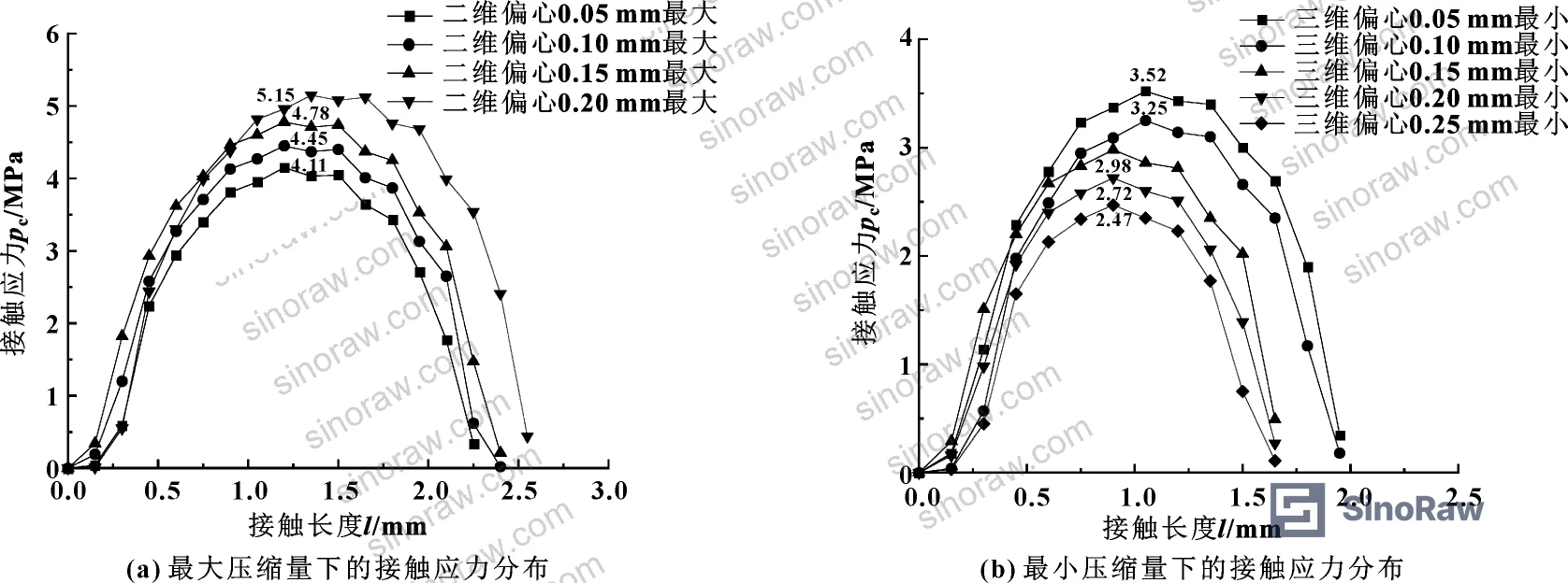 Figure 8: 3D model contact stress results at maximum and minimum compression for all tested eccentricity levels — the reference dataset for error quantification