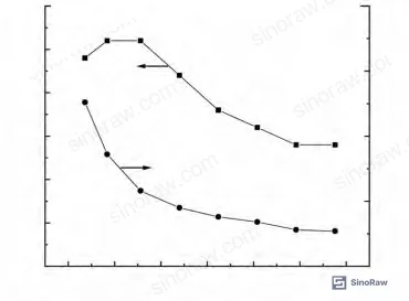 Figure 8: Compression set and Shore A hardness progression vs. aging time at 150°C — showing stabilization trend after initial crosslinking completion