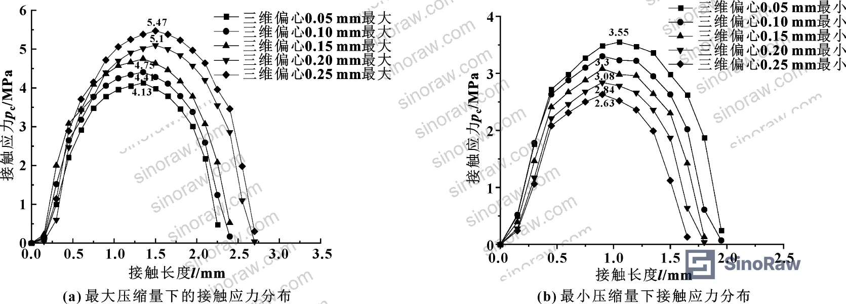 Figure 9: 3D model contact stress under varying eccentricities — full distribution curves showing the progressive divergence from 2D predictions