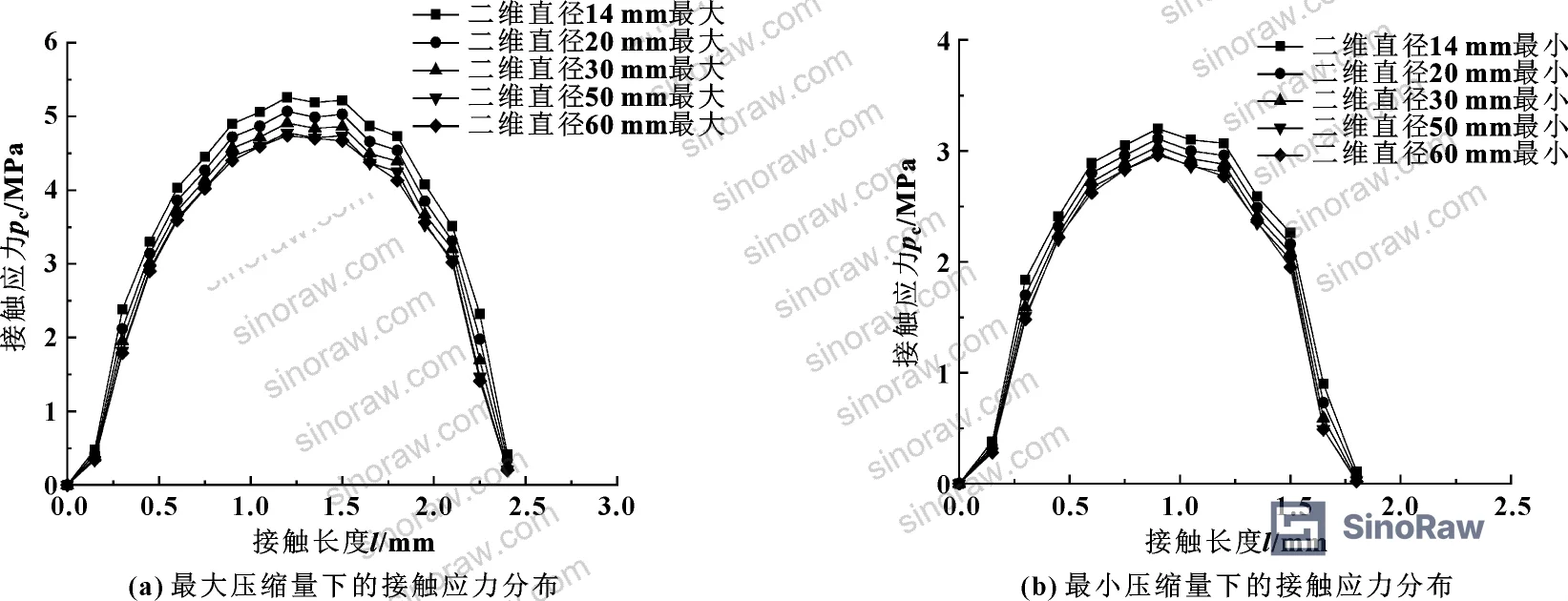 Figure 10: 2D model contact stress distribution under maximum and minimum compression across four O-ring diameters (14–60 mm)