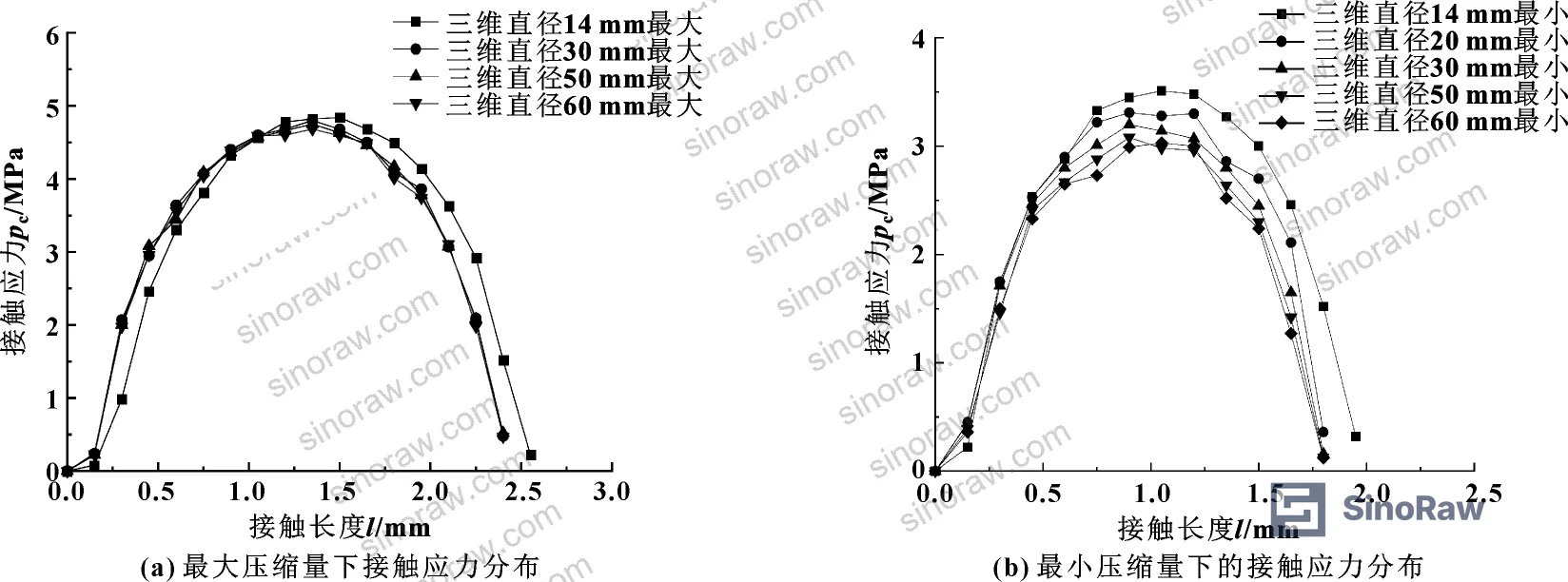 Figure 11: 3D model contact stress distribution across four O-ring diameters — reference data showing diameter dependence of model accuracy
