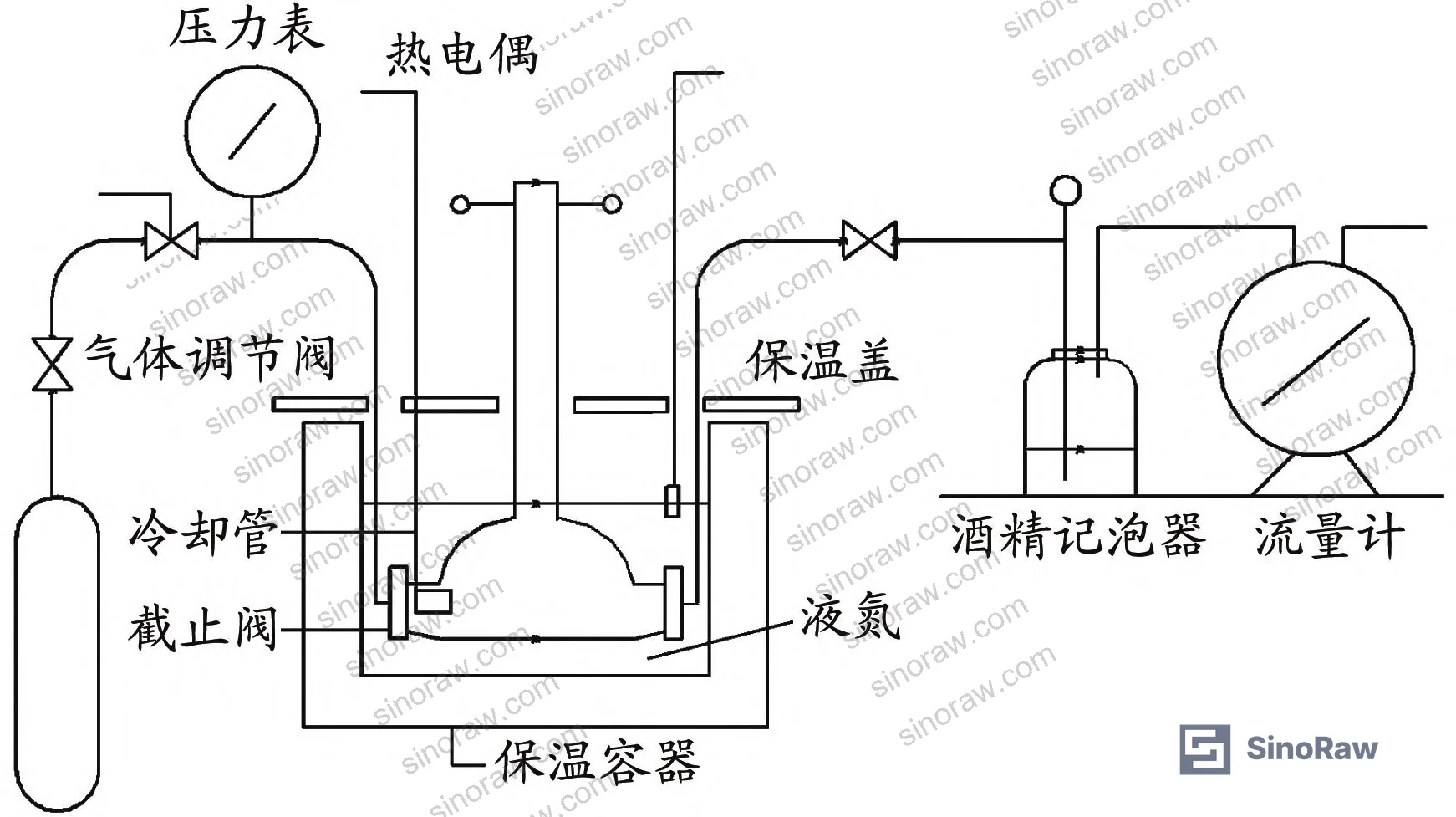 Figure 2: Ultra-low temperature test rig schematic — valve immersed in liquid nitrogen with thermocouple placement and pressure connections