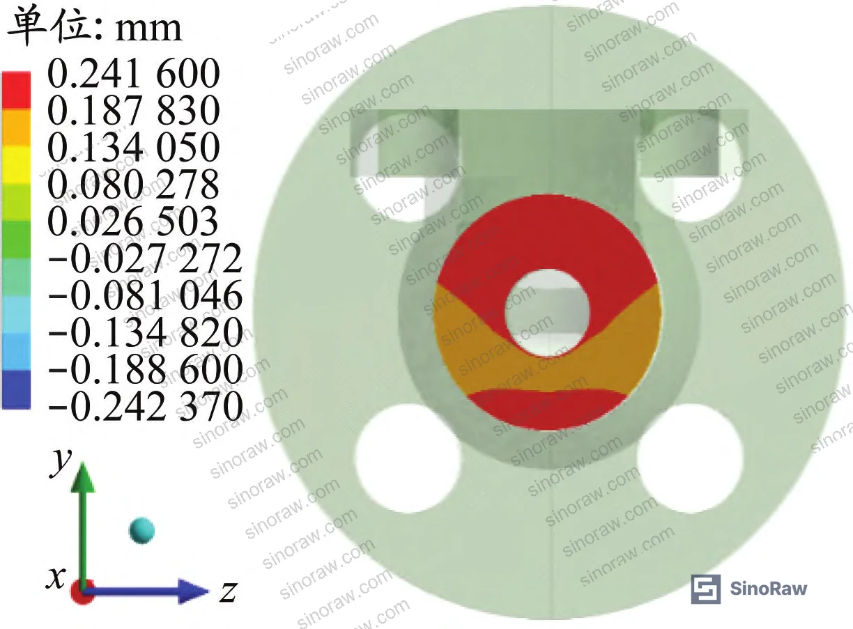 Figure 7: X-direction flange displacement due to thermal cold contraction — cold shrinkage ~0.22 mm per flange face
