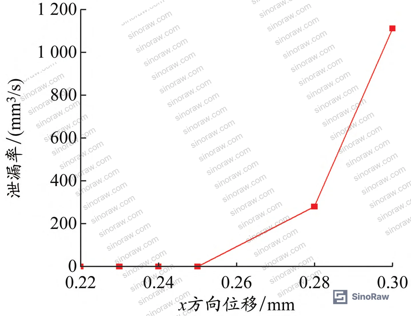 Figure 9: Sealing surface gap distribution at x-direction displacement of 0.3 mm