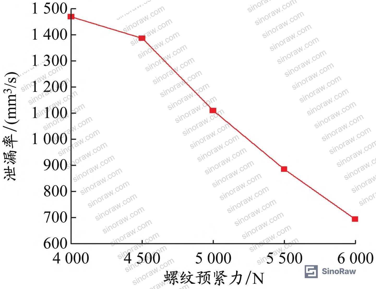 Figure 10: Effect of x-direction displacement on leakage rate — leakage increases with increasing displacement