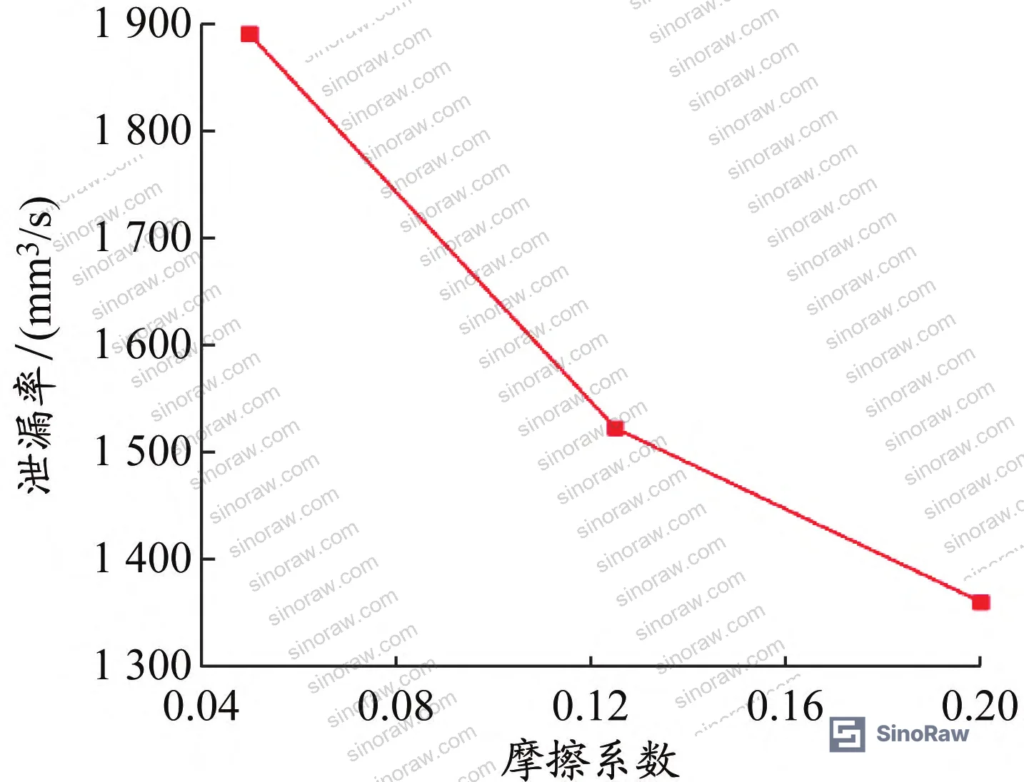 Figure 11: Single-factor analysis parameter ranges for all five leakage influence factors