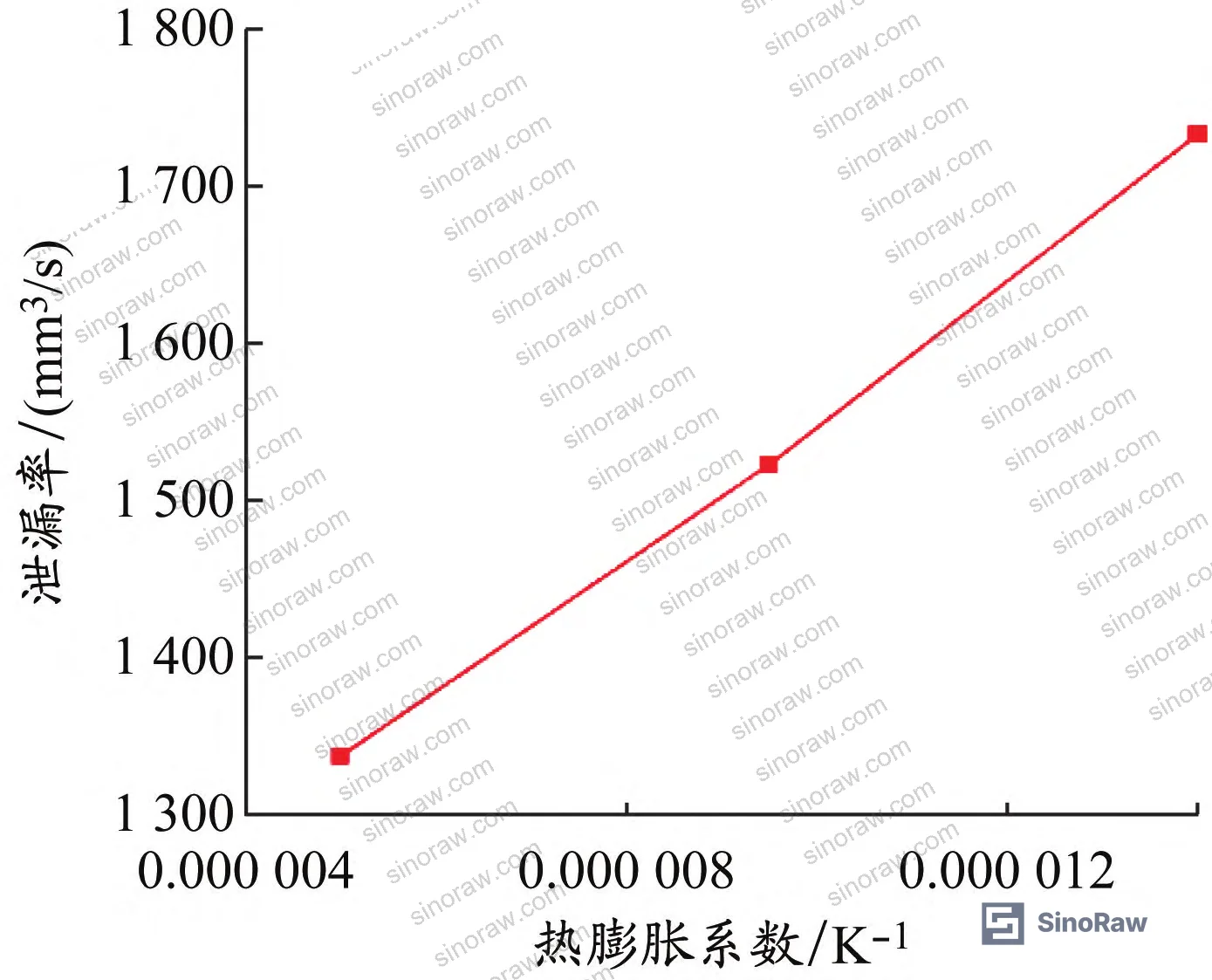 Figure 12: Effect of stem thread preload on leakage rate — higher preload reduces leakage rate