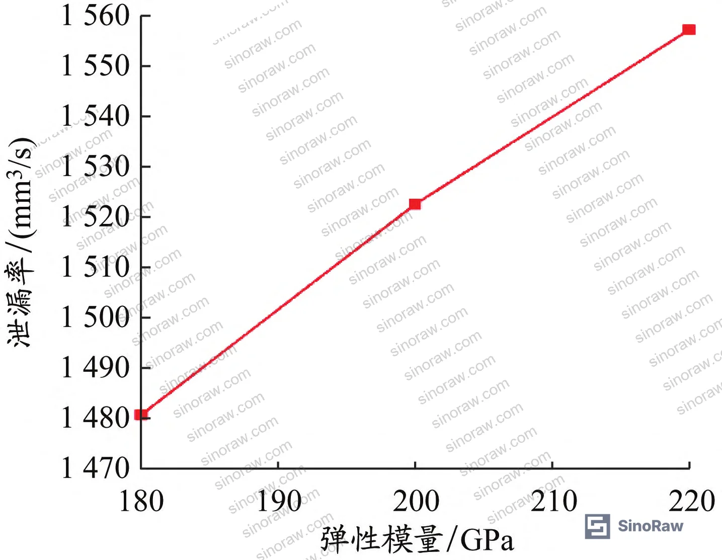Figure 13: Effect of Stellite 6 elastic modulus on leakage rate — influence is minimal at 2.3% sensitivity