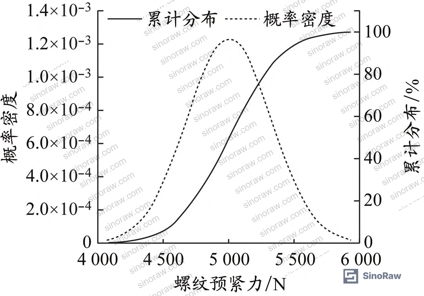 Figure 14: Sensitivity ranking of all five influence factors from 6-sigma analysis
