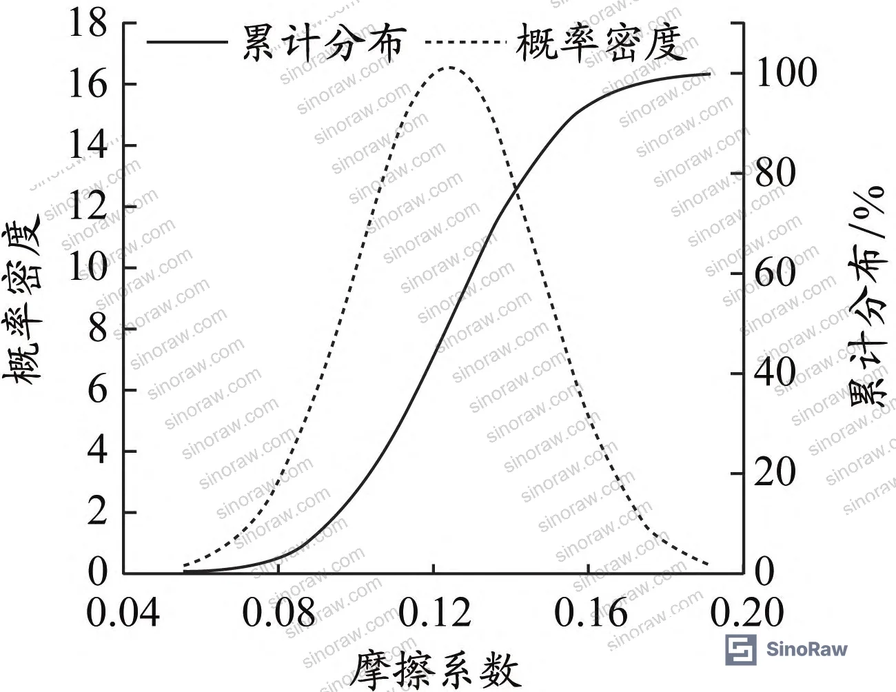 Figure 17: Probability density distribution for stem thread preload factor