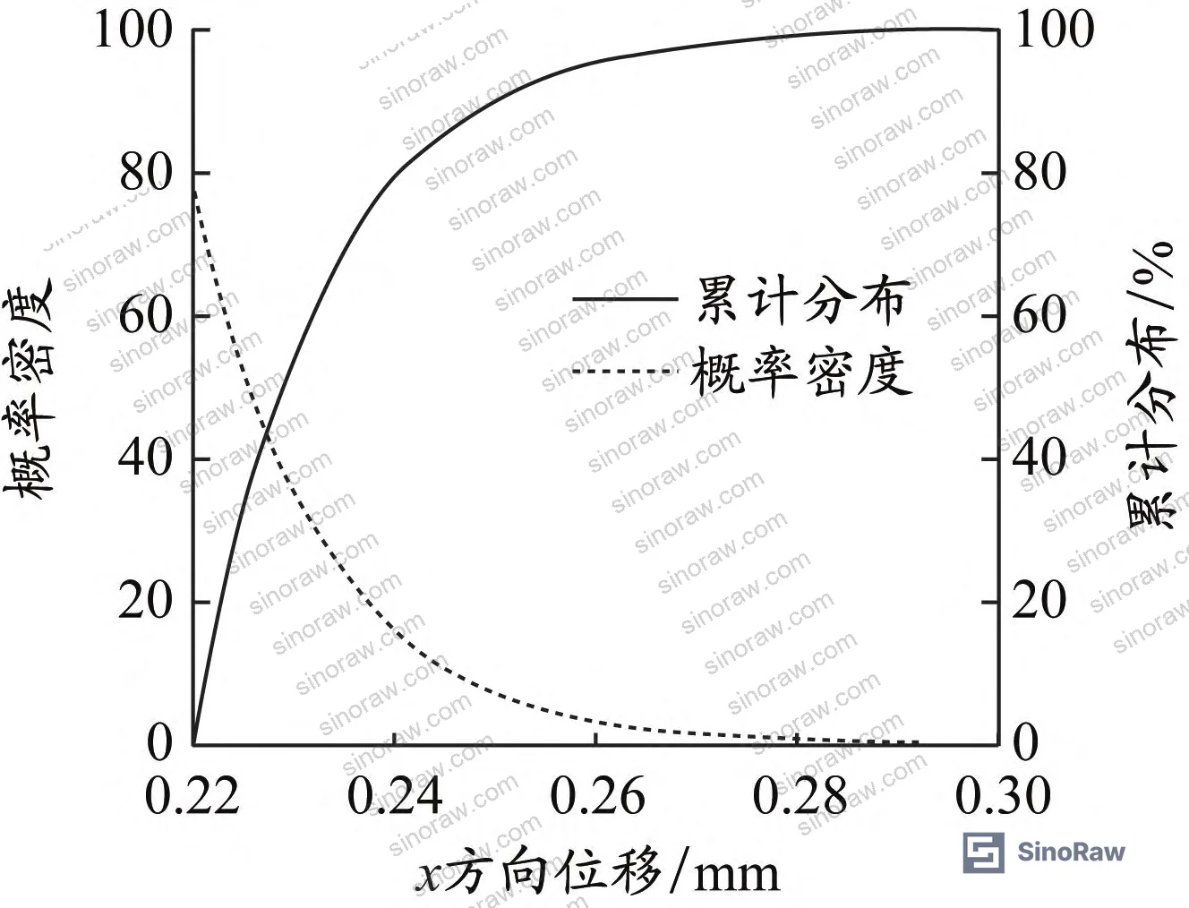 Figure 18: X-direction displacement probability density — exponential distribution fit, lower bound 0.22 mm, decay parameter 87