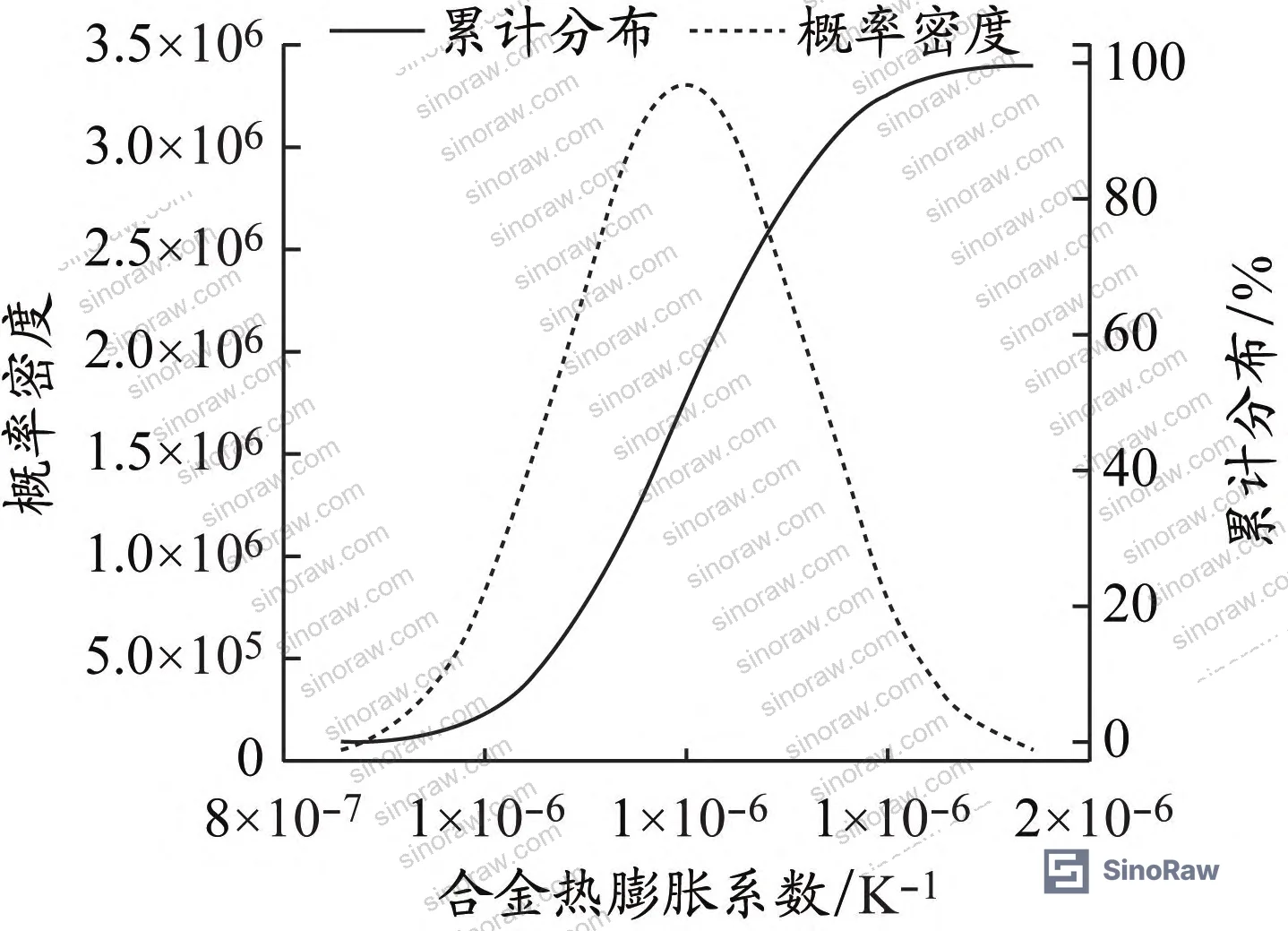 Figure 19: Friction coefficient probability density distribution — normal distribution
