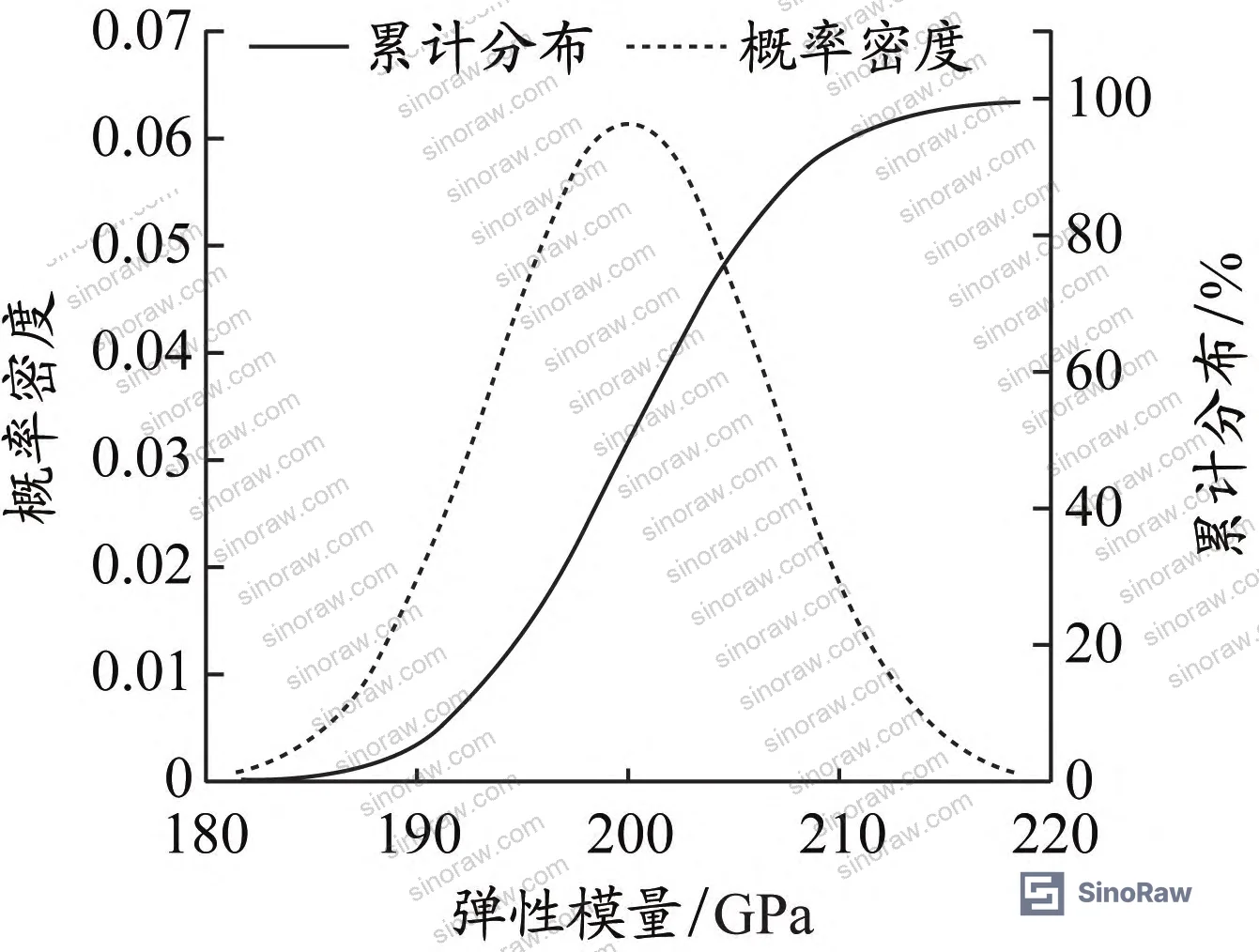 Figure 20: Thermal expansion coefficient probability density distribution — normal distribution