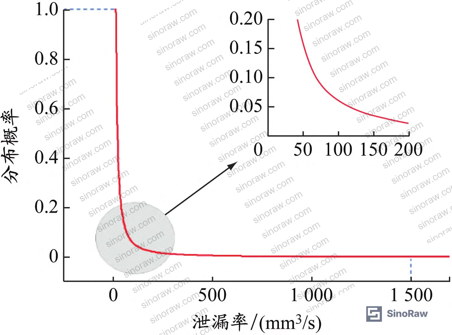 Figure 15: Leakage rate probability distribution from 6-sigma LHS analysis (n=10,000 samples)