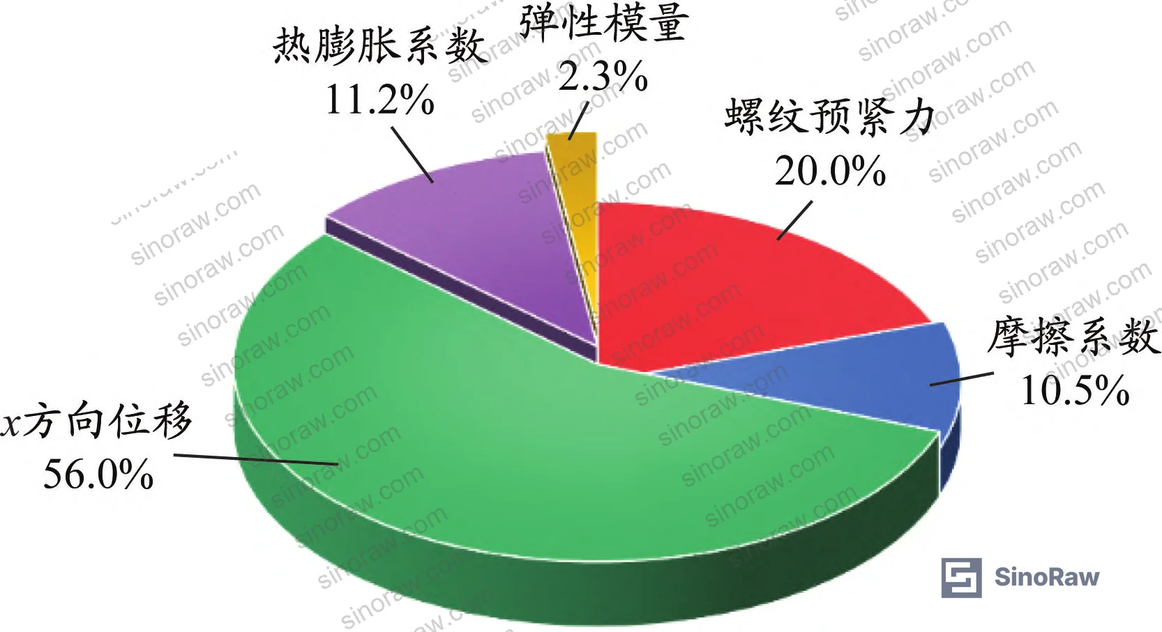 Figure 16: Sensitivity of five influence factors on leakage rate — x-direction displacement dominates at 56.0%