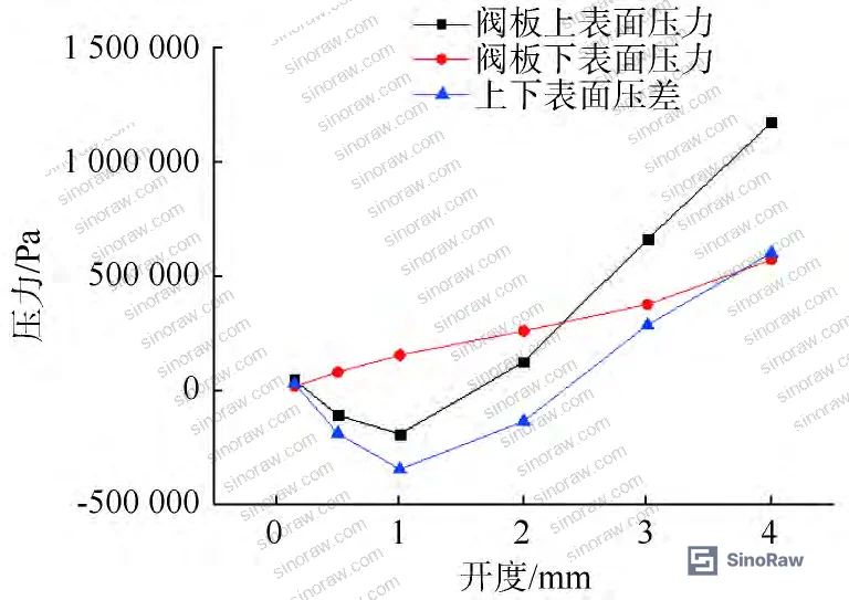 Figure 2: Upper and lower valve plate surface pressure versus opening width at 1 mPa·s viscosity, showing dual equilibrium crossover points at 0.2 mm and 2.3 mm