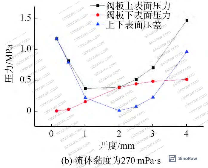 Figure 3: Comparative pressure curves for 1, 100, and 270 mPa·s fluids showing equilibrium convergence and viscosity control ceiling