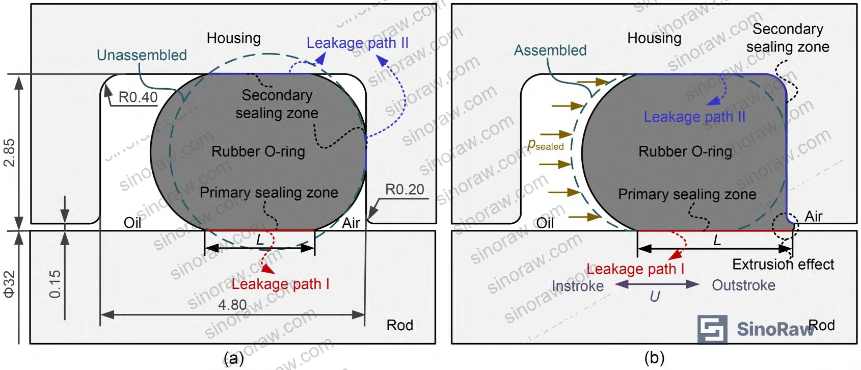 Figure 1: Cross-sectional geometry of a hydraulic O-ring rod seal installed in housing, showing primary and secondary sealing zones under assembly and pressurized states