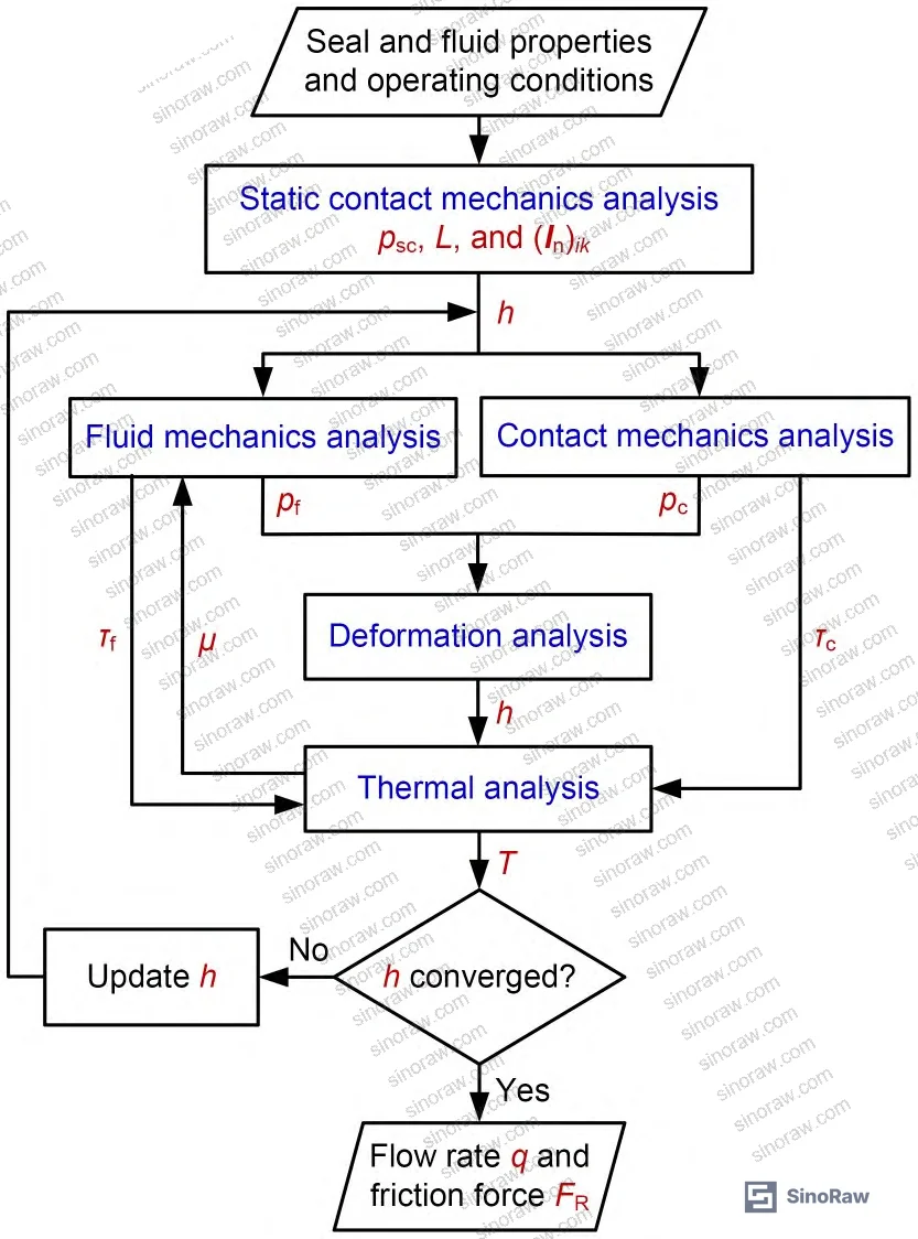 Figure 11: Friction force and net leakage equations (F_R, Q, W) showing parameter relationships for rod seal performance evaluation