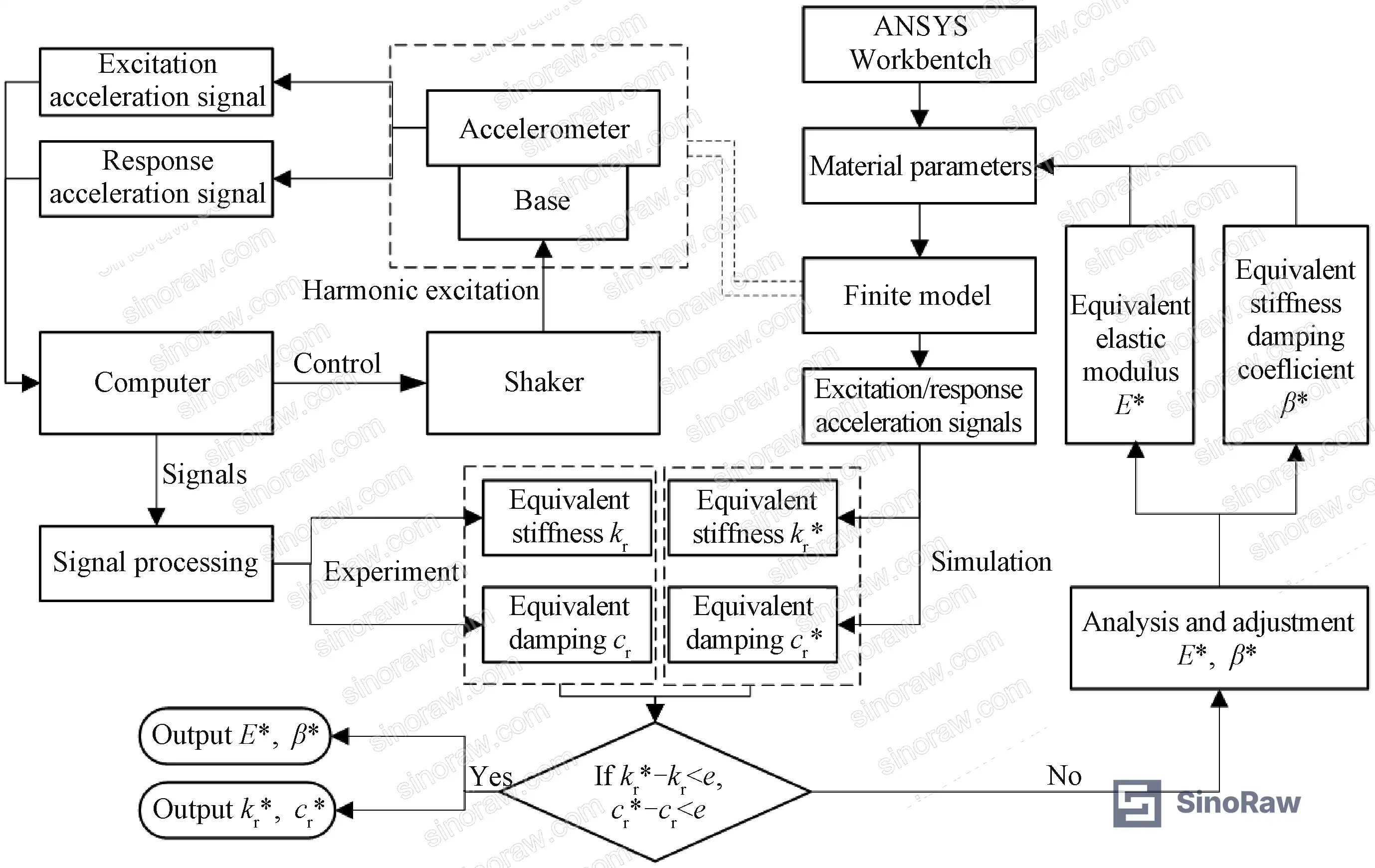 Figure 3: Flowchart of the hybrid simulation-experimental method for O-ring dynamic parameter identification
