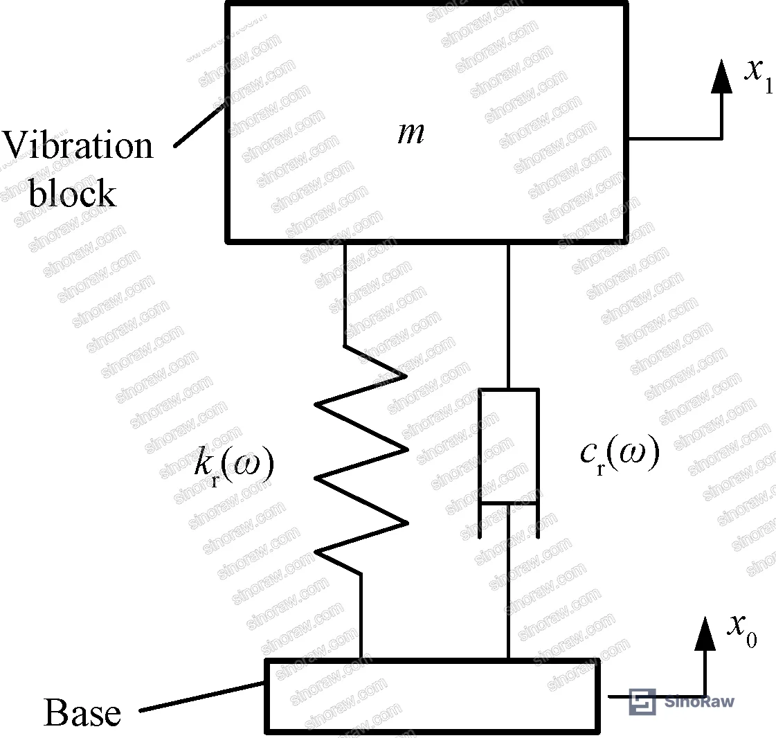 Figure 4: Single-degree-of-freedom dynamic model for forced non-resonance parameter identification